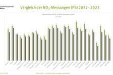 Bildergalerie Luftreinhalteplan Grafik Vergleich der NO2-Messungen (PS) 2022-2023 Vergleich der Jahresmittelwerte 2022 und 2023 von 26 Messstellen in Mainz (durchschnittlicher Rückgang der Werte von ca. 3 µg/m³ bei einem gerundeten Maximalwert von 6)