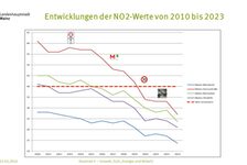Bildergalerie Luftreinhalteplan Grafik Entwicklung der NO2-Werte von 2010 bis 2023 Fallende Graphen der Jahresmittelwerte der 4 ZIMEN-Stationen in Mainz von 2010 - 2023 (Parcusstraße: 61 bis 27 µg/m³, Rheinallee: 45 bis 24 µg/m³, 41 bis 21 µg/m³, 28 bis 14 µg/m³)