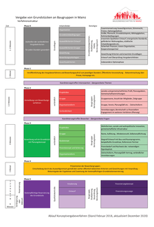 Schema Baugemeinschaften Abschlussbericht